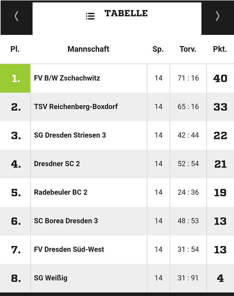 Tabelle D1 Junioren